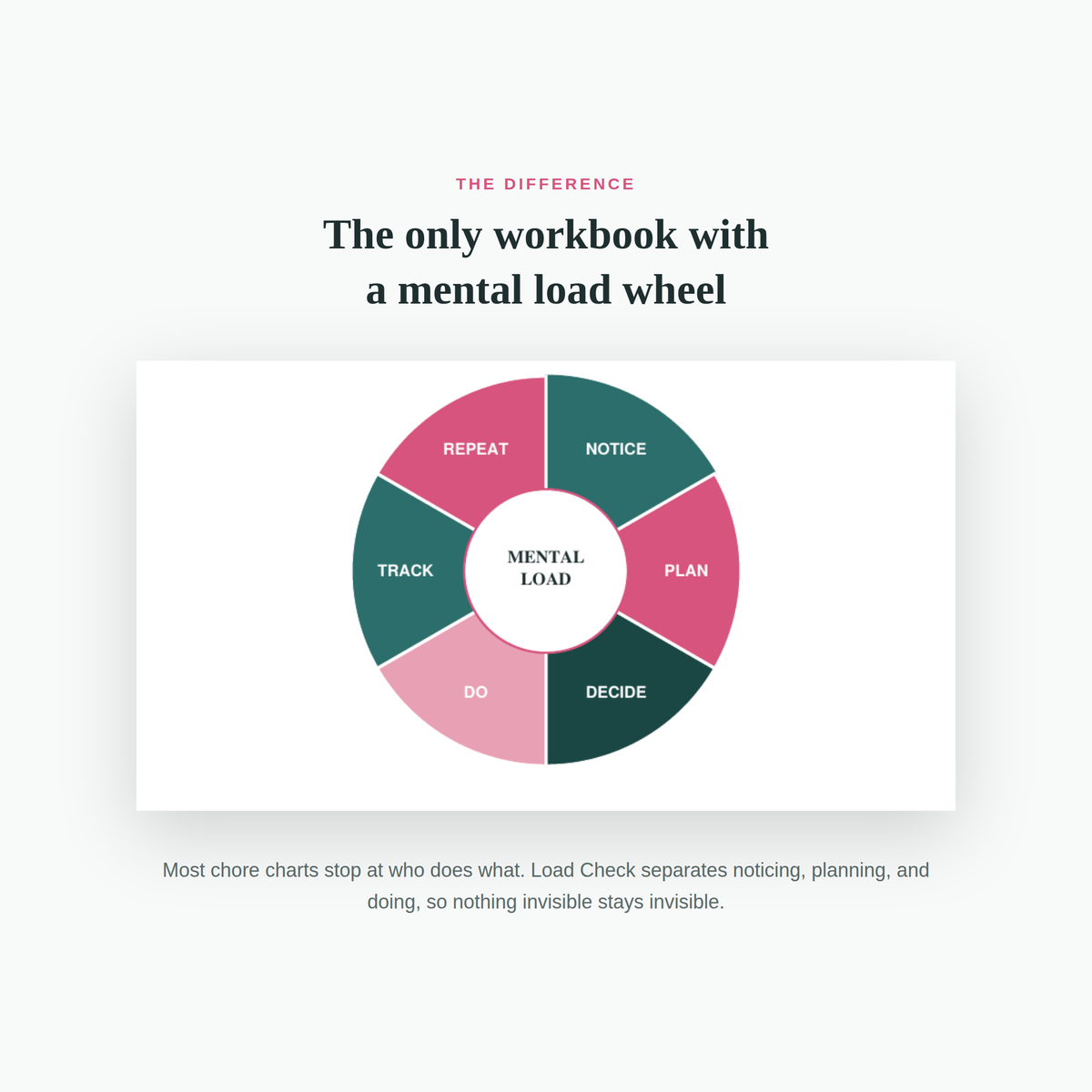 Load Check - The Couples Mental Load Audit